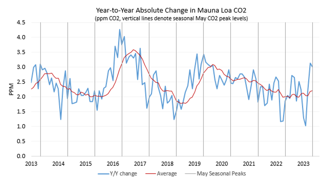 NOAA 2023 TRENDS IN ATMOSPHERIC CARBON DIOXIDE NATIONAL OCEANIC AND ATMOSPHERIC ADMINISTRATION visual data 8